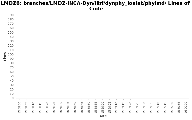 branches/LMDZ-INCA-Dyn/libf/dynphy_lonlat/phylmd/ Lines of Code