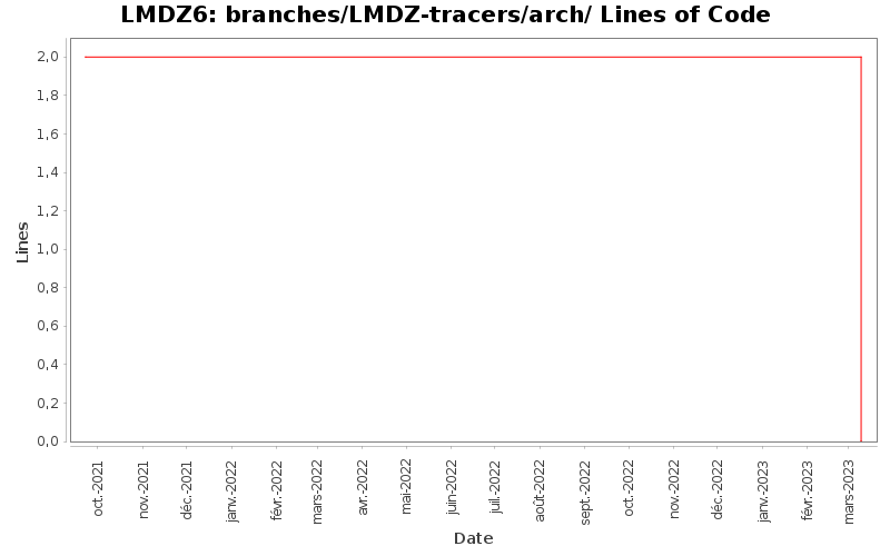 branches/LMDZ-tracers/arch/ Lines of Code