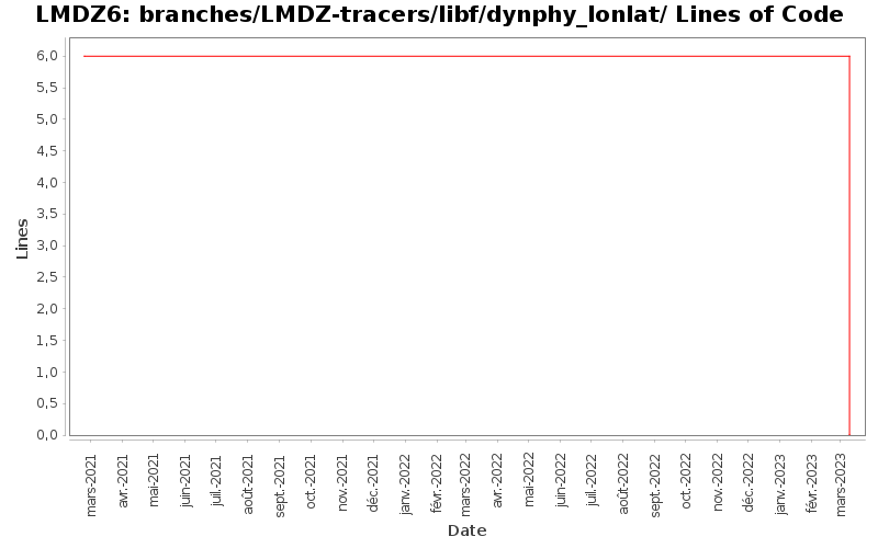 branches/LMDZ-tracers/libf/dynphy_lonlat/ Lines of Code