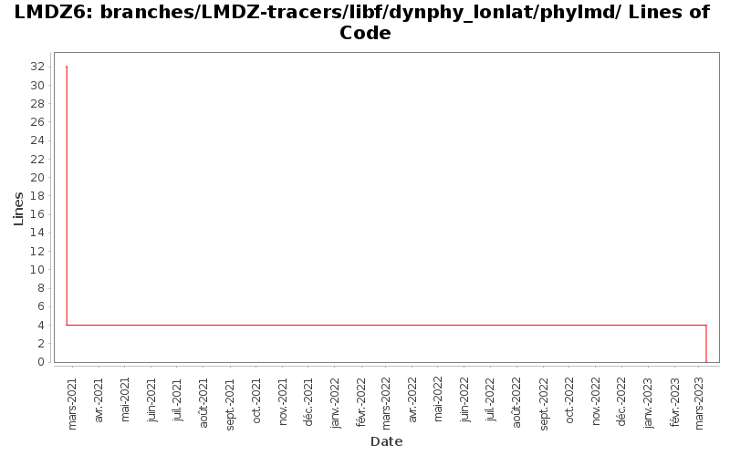 branches/LMDZ-tracers/libf/dynphy_lonlat/phylmd/ Lines of Code