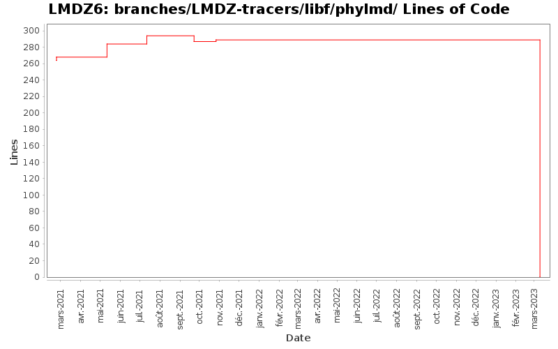 branches/LMDZ-tracers/libf/phylmd/ Lines of Code