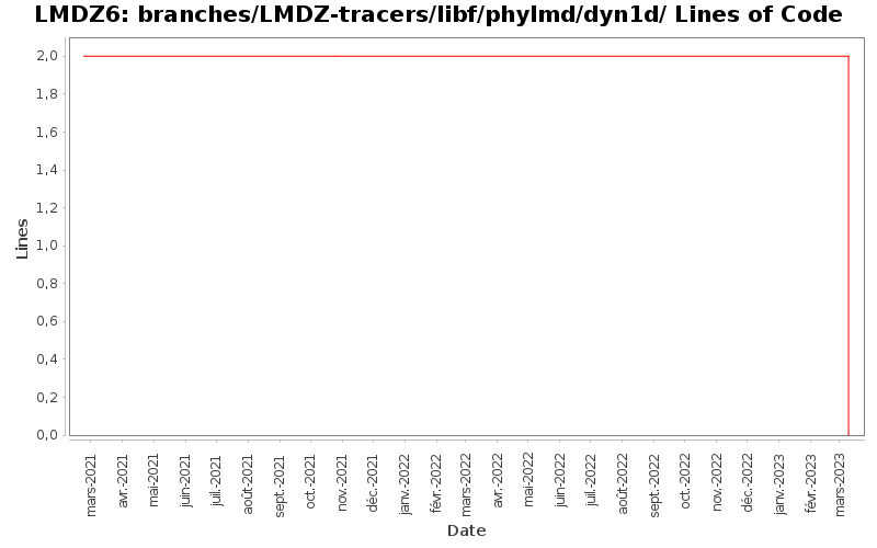 branches/LMDZ-tracers/libf/phylmd/dyn1d/ Lines of Code