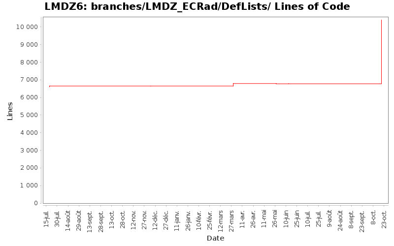 branches/LMDZ_ECRad/DefLists/ Lines of Code