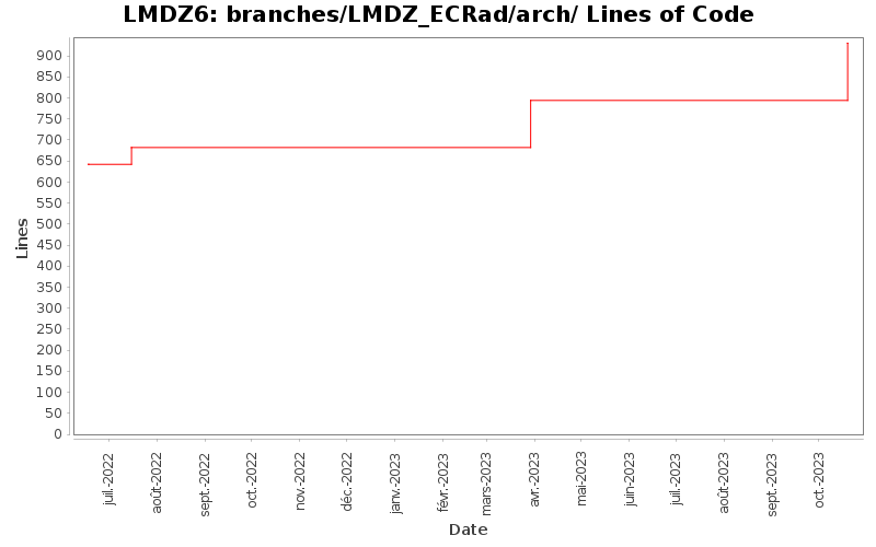 branches/LMDZ_ECRad/arch/ Lines of Code
