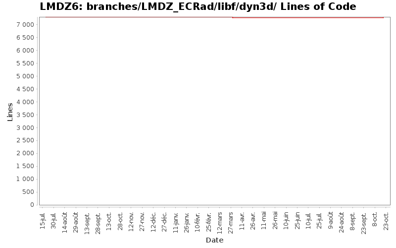 branches/LMDZ_ECRad/libf/dyn3d/ Lines of Code