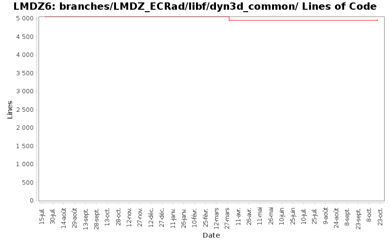 branches/LMDZ_ECRad/libf/dyn3d_common/ Lines of Code