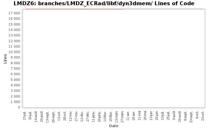 branches/LMDZ_ECRad/libf/dyn3dmem/ Lines of Code