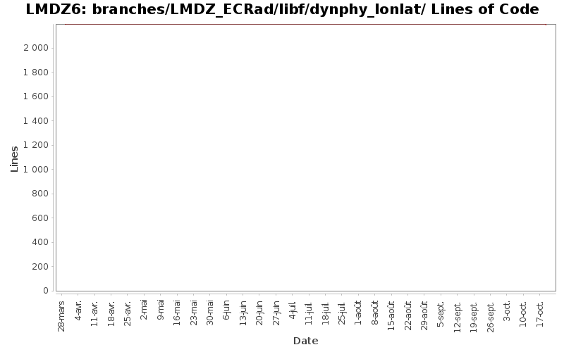 branches/LMDZ_ECRad/libf/dynphy_lonlat/ Lines of Code