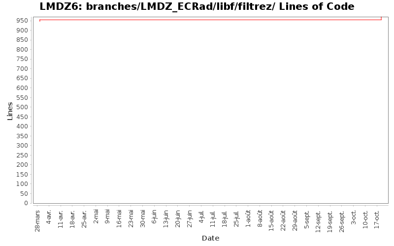 branches/LMDZ_ECRad/libf/filtrez/ Lines of Code