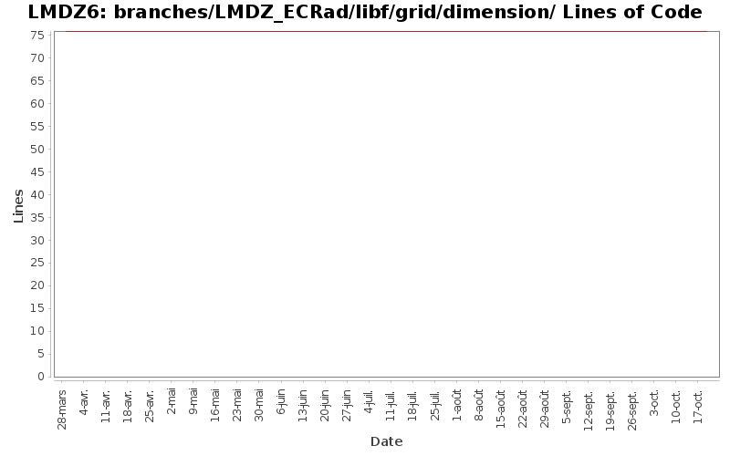 branches/LMDZ_ECRad/libf/grid/dimension/ Lines of Code