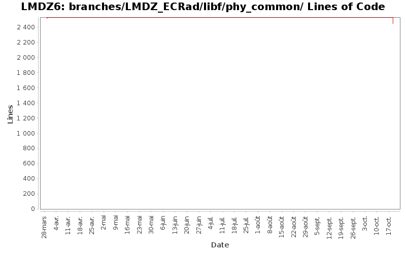 branches/LMDZ_ECRad/libf/phy_common/ Lines of Code