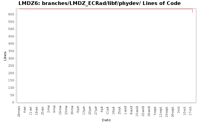 branches/LMDZ_ECRad/libf/phydev/ Lines of Code