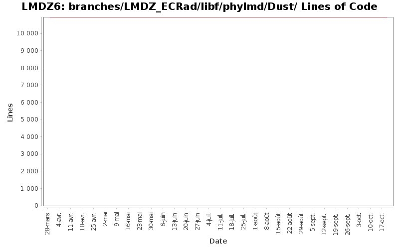 branches/LMDZ_ECRad/libf/phylmd/Dust/ Lines of Code