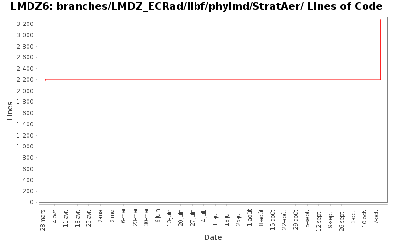 branches/LMDZ_ECRad/libf/phylmd/StratAer/ Lines of Code