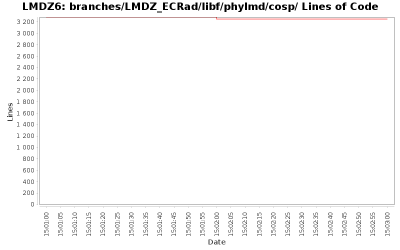 branches/LMDZ_ECRad/libf/phylmd/cosp/ Lines of Code