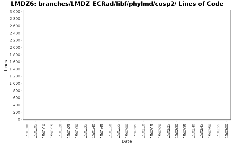 branches/LMDZ_ECRad/libf/phylmd/cosp2/ Lines of Code