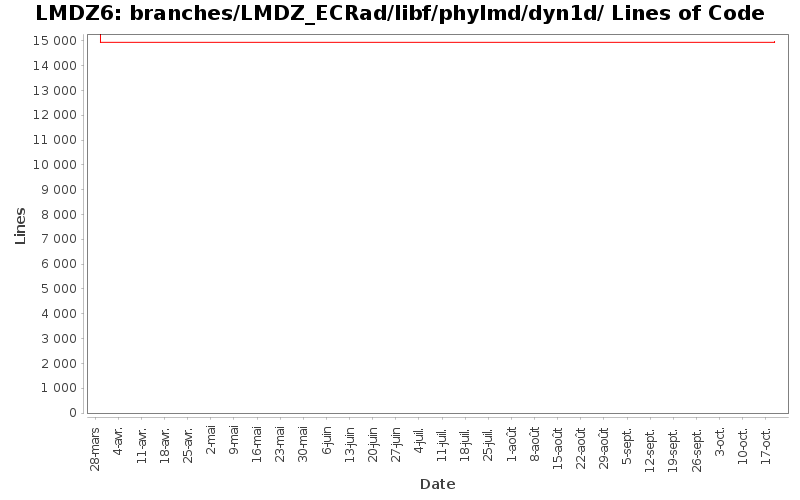 branches/LMDZ_ECRad/libf/phylmd/dyn1d/ Lines of Code