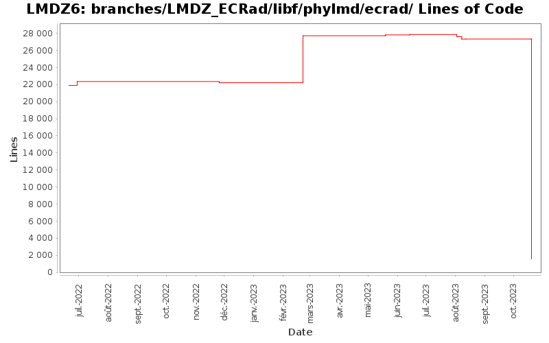 branches/LMDZ_ECRad/libf/phylmd/ecrad/ Lines of Code