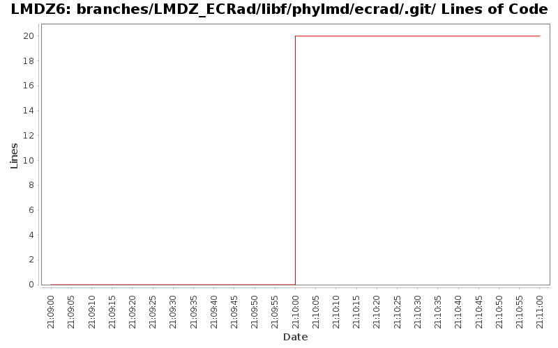 branches/LMDZ_ECRad/libf/phylmd/ecrad/.git/ Lines of Code