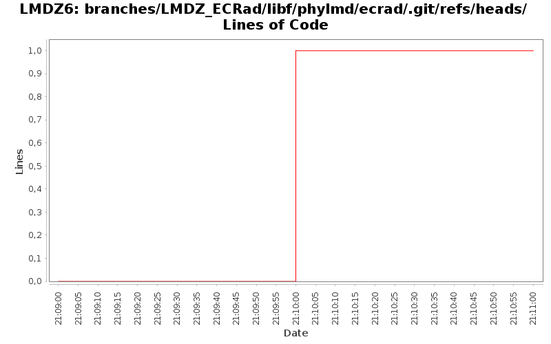 branches/LMDZ_ECRad/libf/phylmd/ecrad/.git/refs/heads/ Lines of Code