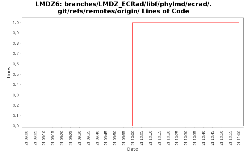 branches/LMDZ_ECRad/libf/phylmd/ecrad/.git/refs/remotes/origin/ Lines of Code
