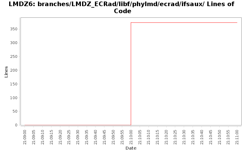 branches/LMDZ_ECRad/libf/phylmd/ecrad/ifsaux/ Lines of Code
