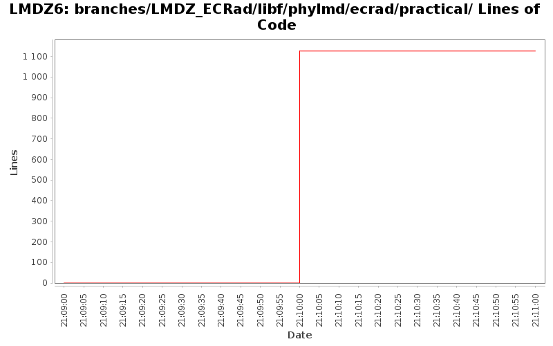 branches/LMDZ_ECRad/libf/phylmd/ecrad/practical/ Lines of Code