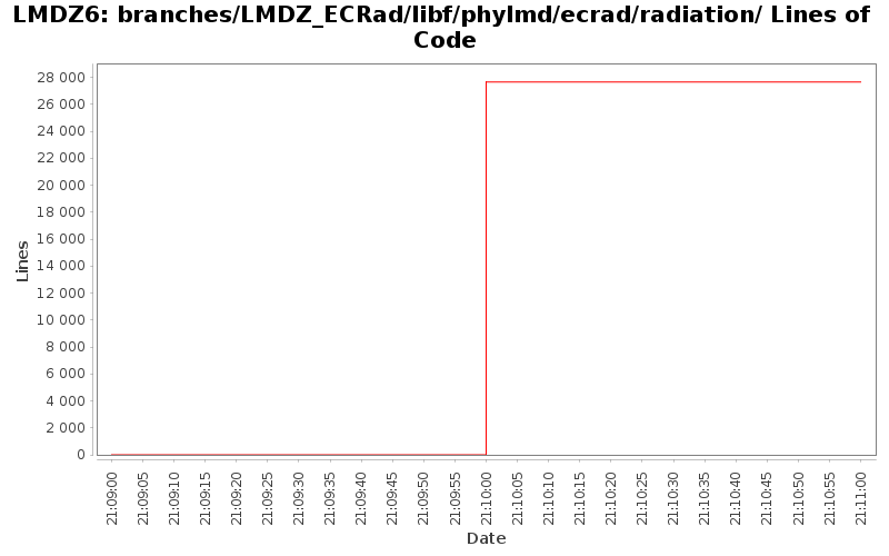 branches/LMDZ_ECRad/libf/phylmd/ecrad/radiation/ Lines of Code
