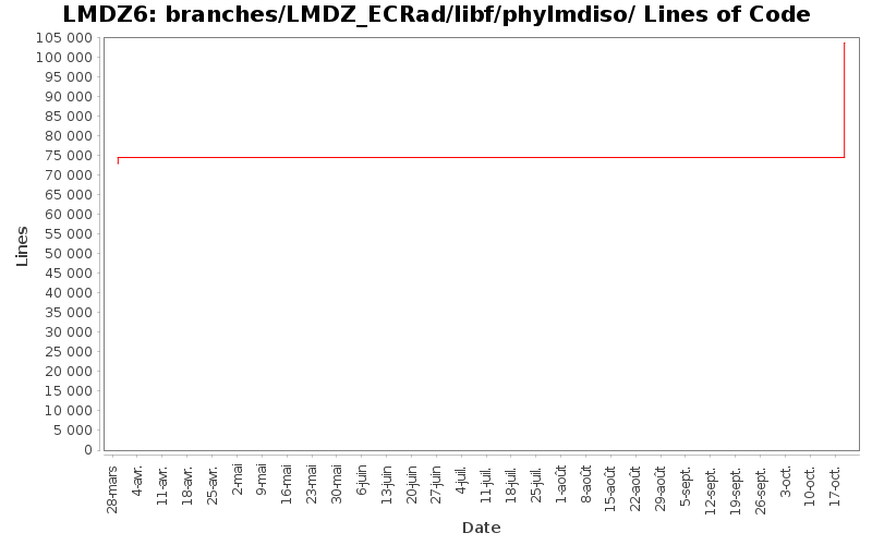 branches/LMDZ_ECRad/libf/phylmdiso/ Lines of Code