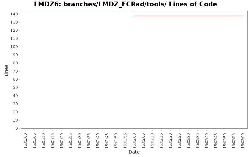 branches/LMDZ_ECRad/tools/ Lines of Code