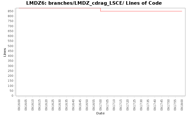 branches/LMDZ_cdrag_LSCE/ Lines of Code