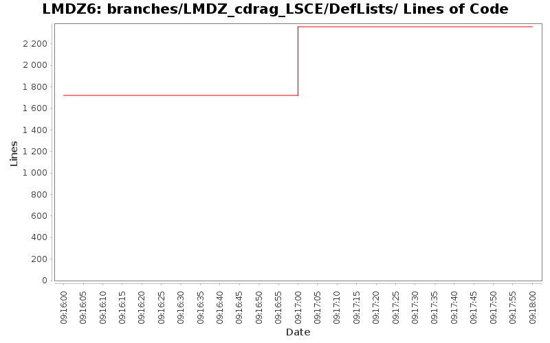 branches/LMDZ_cdrag_LSCE/DefLists/ Lines of Code