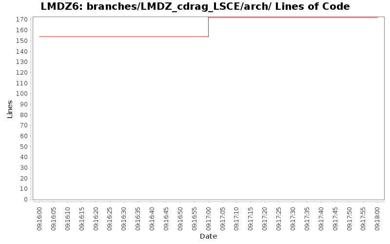 branches/LMDZ_cdrag_LSCE/arch/ Lines of Code