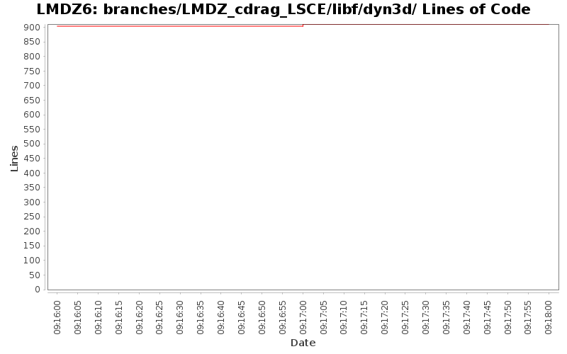 branches/LMDZ_cdrag_LSCE/libf/dyn3d/ Lines of Code