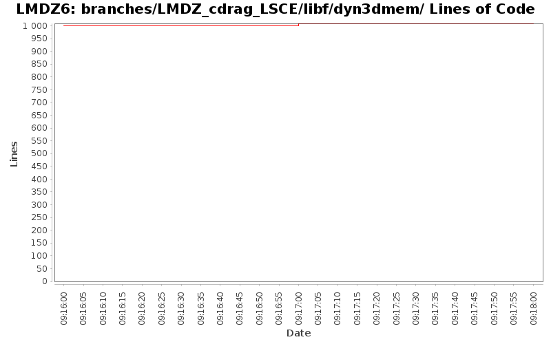 branches/LMDZ_cdrag_LSCE/libf/dyn3dmem/ Lines of Code