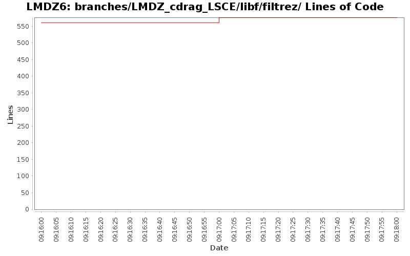 branches/LMDZ_cdrag_LSCE/libf/filtrez/ Lines of Code