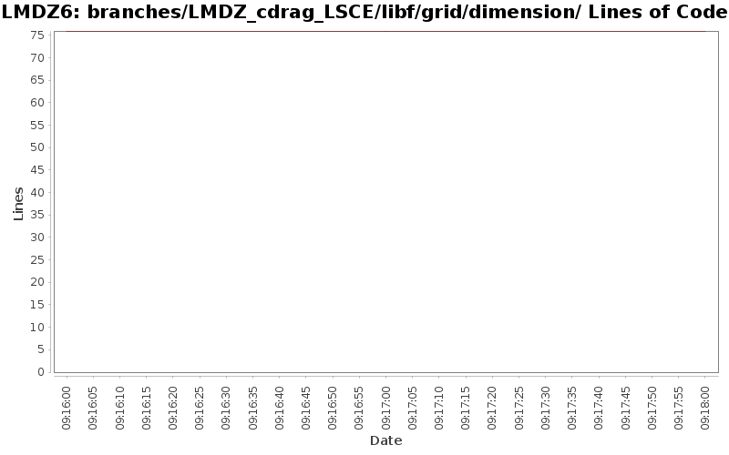 branches/LMDZ_cdrag_LSCE/libf/grid/dimension/ Lines of Code