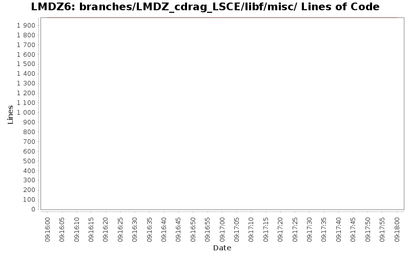 branches/LMDZ_cdrag_LSCE/libf/misc/ Lines of Code