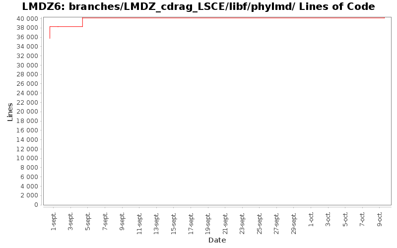 branches/LMDZ_cdrag_LSCE/libf/phylmd/ Lines of Code