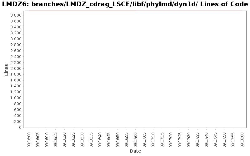branches/LMDZ_cdrag_LSCE/libf/phylmd/dyn1d/ Lines of Code