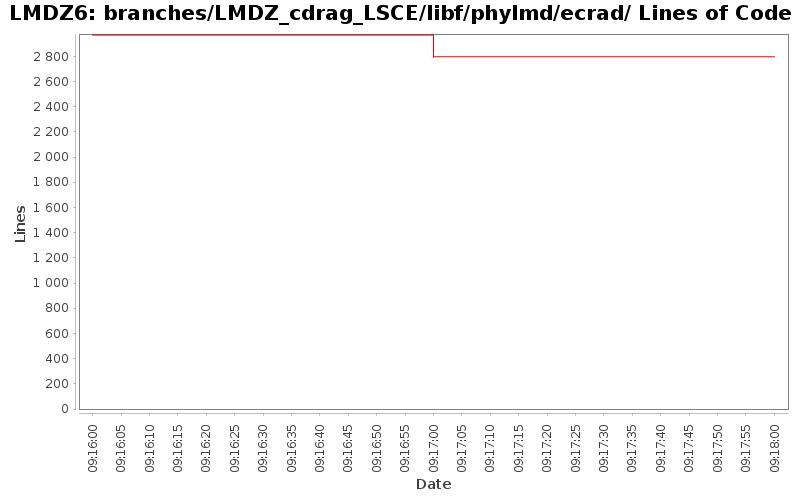 branches/LMDZ_cdrag_LSCE/libf/phylmd/ecrad/ Lines of Code