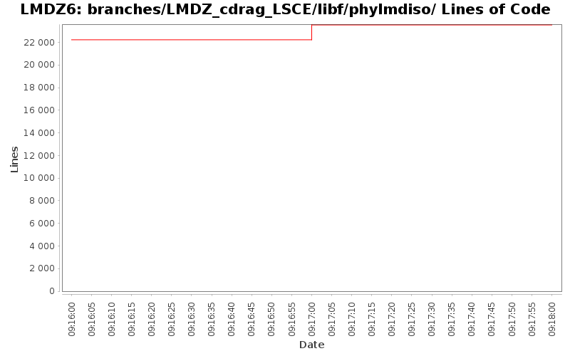branches/LMDZ_cdrag_LSCE/libf/phylmdiso/ Lines of Code