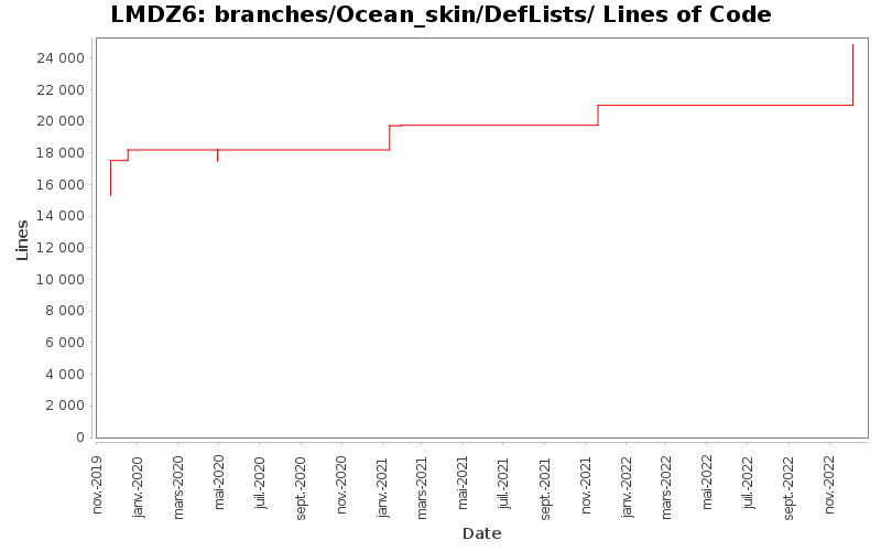 branches/Ocean_skin/DefLists/ Lines of Code
