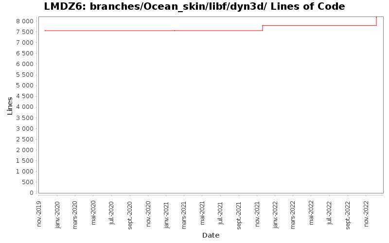 branches/Ocean_skin/libf/dyn3d/ Lines of Code