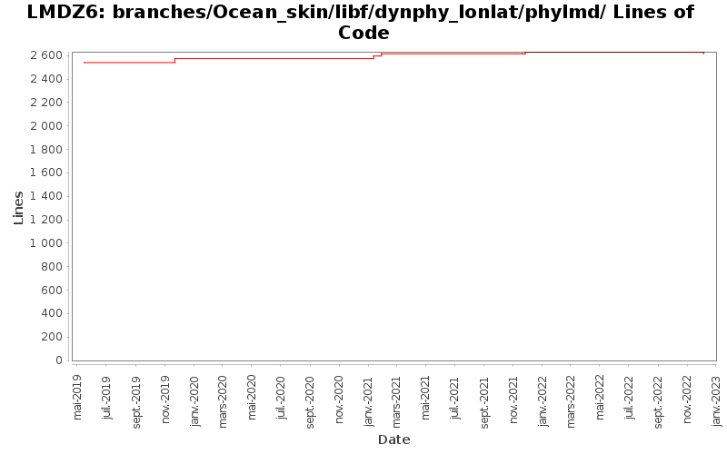 branches/Ocean_skin/libf/dynphy_lonlat/phylmd/ Lines of Code