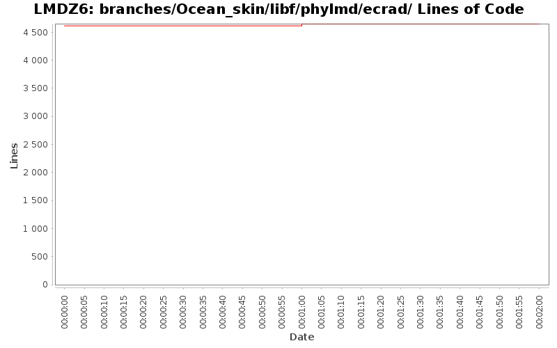 branches/Ocean_skin/libf/phylmd/ecrad/ Lines of Code