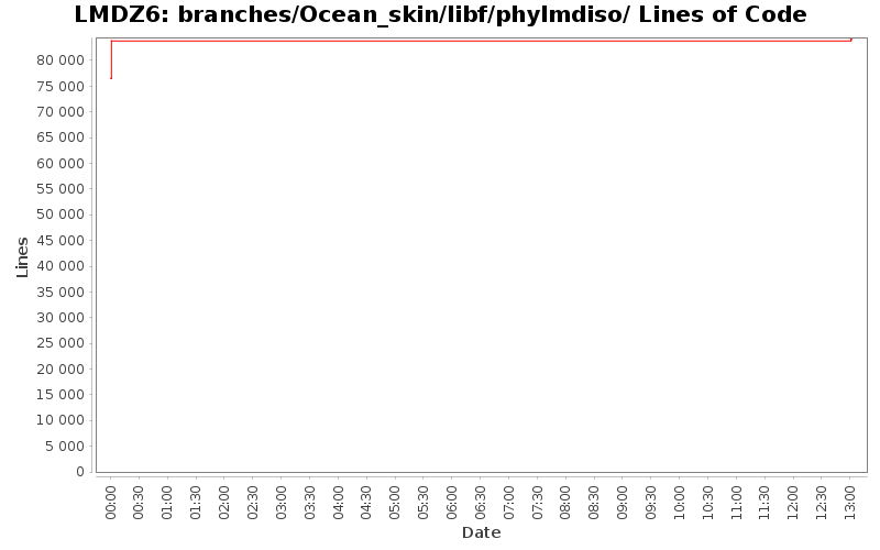 branches/Ocean_skin/libf/phylmdiso/ Lines of Code
