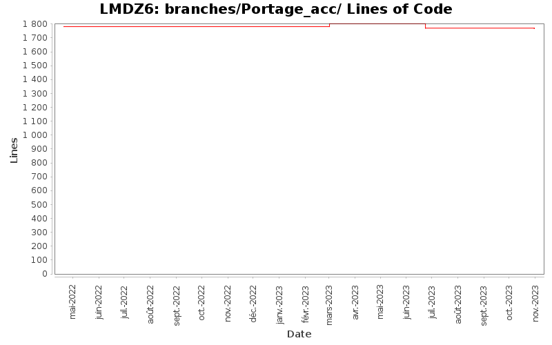 branches/Portage_acc/ Lines of Code