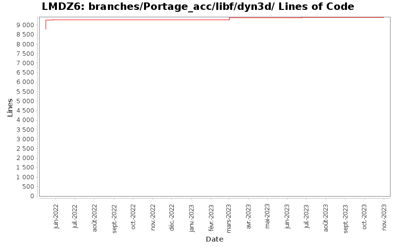 branches/Portage_acc/libf/dyn3d/ Lines of Code