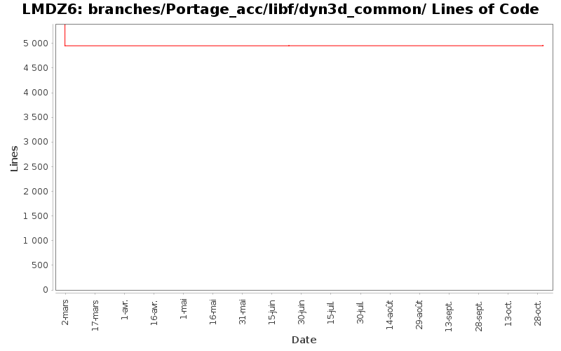 branches/Portage_acc/libf/dyn3d_common/ Lines of Code